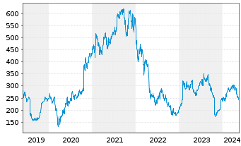 Chart Align Technology Inc. - 5 Jahre