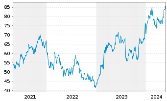 Chart Altair Engineering Inc. - 5 Jahre