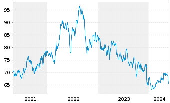 Chart Ameren Corp. - 5 Jahre