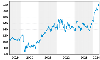 Chart American Express Co. - 5 Jahre