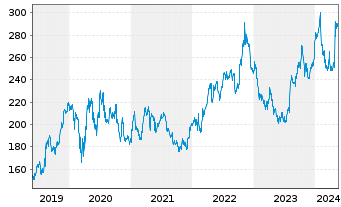 Chart Amgen Inc. - 5 Years