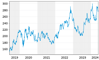 Chart Amgen Inc. - 5 Jahre