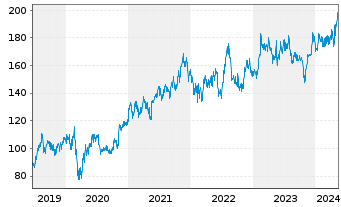 Chart Analog Devices Inc. - 5 années