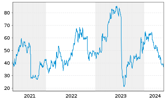 Chart Apellis Pharmaceuticals Inc. - 5 Jahre