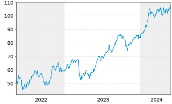 Chart Apollo Global Management(New.) - 5 Jahre