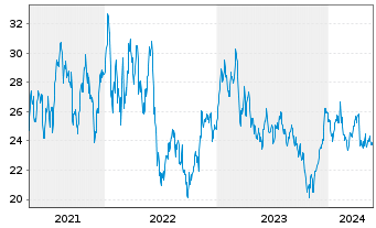 Chart ArcelorMittal S.A. NY reg. - 5 Jahre