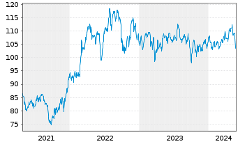 Chart Atmos Energy Corp. - 5 Jahre