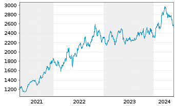 Chart Autozone Inc. - 5 Jahre