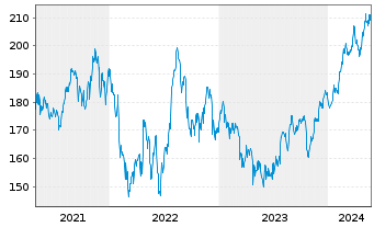 Chart Avery Dennison Corp. - 5 Jahre