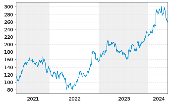 Chart Axon Enterprise Inc. - 5 Jahre