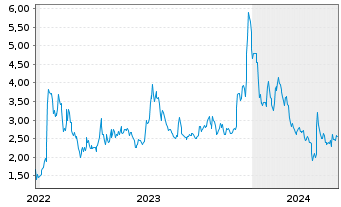 Chart BIT Mining Ltd.ADRs - 5 Years