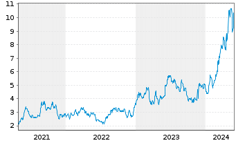 Chart Banco BBVA Argentina S.A. ADRs - 5 Jahre
