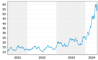 Chart Banco Macro S.A. Sp. ADRs - 5 Jahre