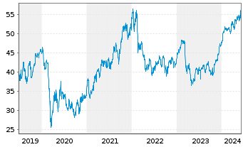 Chart Bank of New York Mellon Corp. - 5 années
