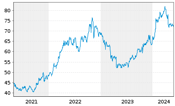 Chart Berkley, W.R. Corp. - 5 Jahre