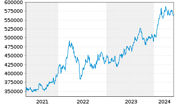 Chart Berkshire Hathaway Inc. Cl A - 5 Jahre