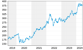 Chart Berkshire Hathaway Inc. - 5 Jahre