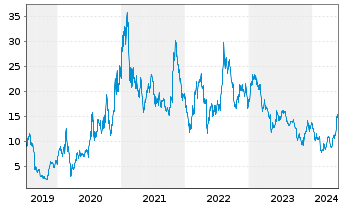 Chart Bloom Energy Corp. - 5 Jahre