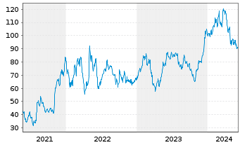 Chart Bluelinx Holdings Inc. - 5 Years