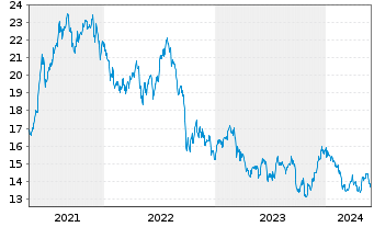 Chart Broadstone Net Lease Inc. - 5 Jahre