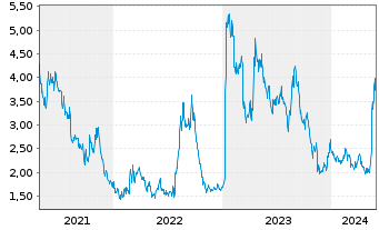Chart Broadwind Inc. - 5 Jahre