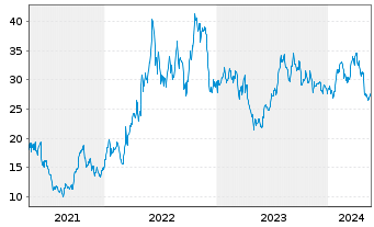 Chart CVR Energy Inc. - 5 Jahre