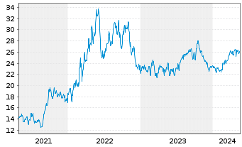 Chart Coterra Energy Inc. - 5 Jahre