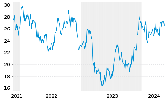Chart Cadence Bank - 5 Jahre