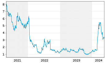 Chart Cardiff Oncology Inc. - 5 Jahre