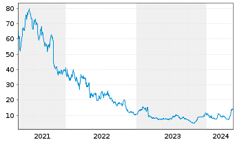 Chart CareDX Inc. - 5 Jahre