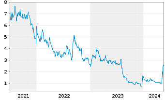 Chart CareCloud Inc. - 5 Jahre