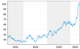 Chart Carpenter Technology Corp. - 5 Jahre