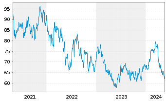 Chart Carter's Inc. - 5 Jahre
