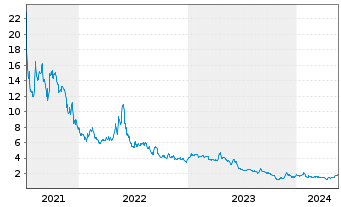 Chart Carver Bancorp Inc. - 5 Jahre