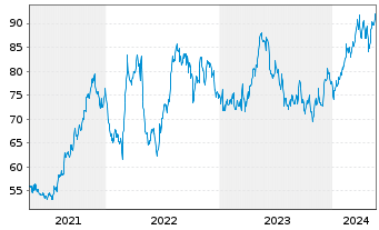 Chart Casella Waste Systems Inc. Class A - 5 Jahre