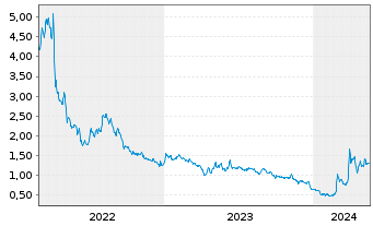 Chart Celsion Corp. - 5 Jahre