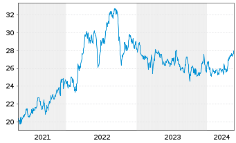 Chart Centerpoint Energy Inc. - 5 Jahre