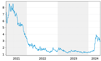 Chart ChromaDex Corp. - 5 Jahre