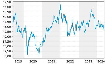 Chart Cisco Systems Inc. - 5 Years