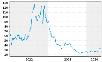 Chart Clearfield Inc. - 5 Jahre