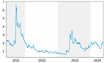 Chart Corvus Pharmaceuticals Inc. - 5 Jahre