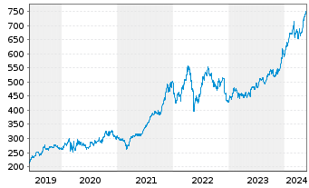 Chart Costco Wholesale Corp. - 5 Years