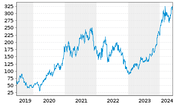 Chart Crowdstrike Holdings Inc Cl.A - 5 Years