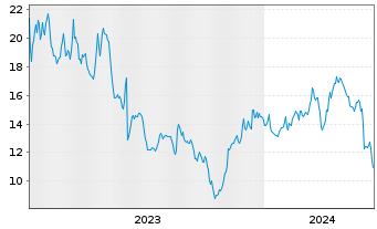 Chart CryoPort Inc. - 5 Jahre