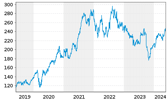 Chart Danaher Corp. - 5 Jahre