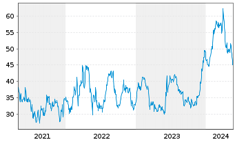 Chart Dave & Buster's Entertain.Inc. - 5 Jahre