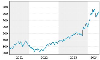 Chart Deckers Outdoor Corp. - 5 Jahre