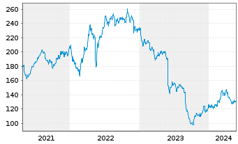 Chart Dollar General Corp. - 5 Jahre