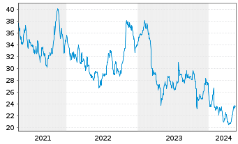 Chart Douglas Dynamics Inc. - 5 Jahre