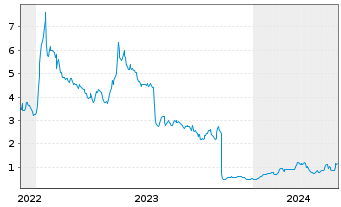 Chart Durect Corp. - 5 Jahre